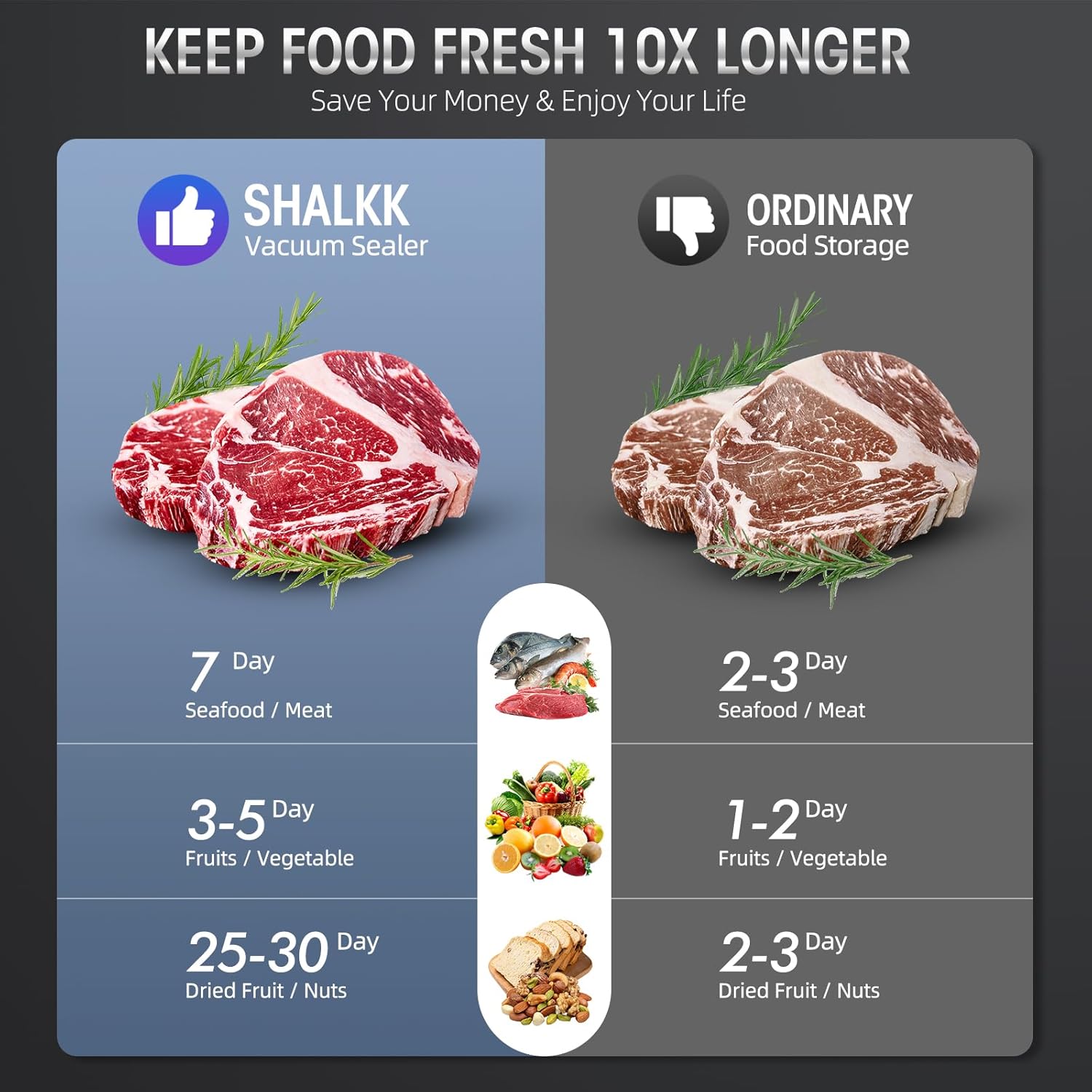 Vacuum sealer with built-in cutter – Less food waste