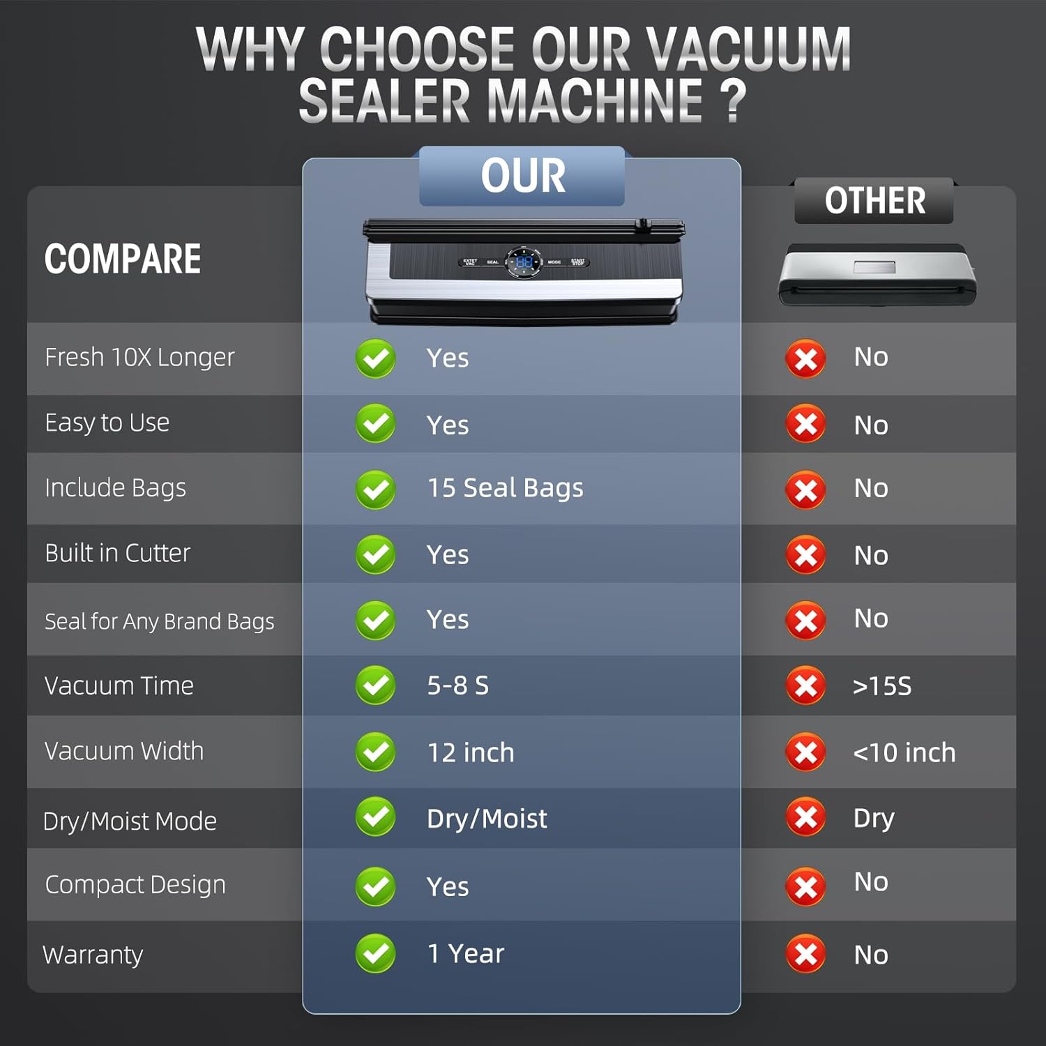 Vacuum sealer with built-in cutter – Less food waste